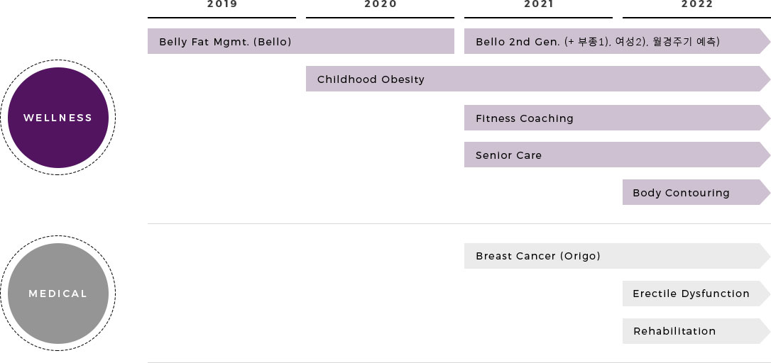 wellness- 2019~2020 belly fat mgmt.(bello), 2021~2022 bello 2nd gen (+ 부종1), 여성2), 월경주기 예, 2020~20 22 Childhood Obesity, 2021~2022 Fitness Coaching, Senior Care, 2022 Body Contouring
                medical- 2021~2022 Breast Cancer (Origo), 2022 Erectile Dysfunction, Rehabilitation